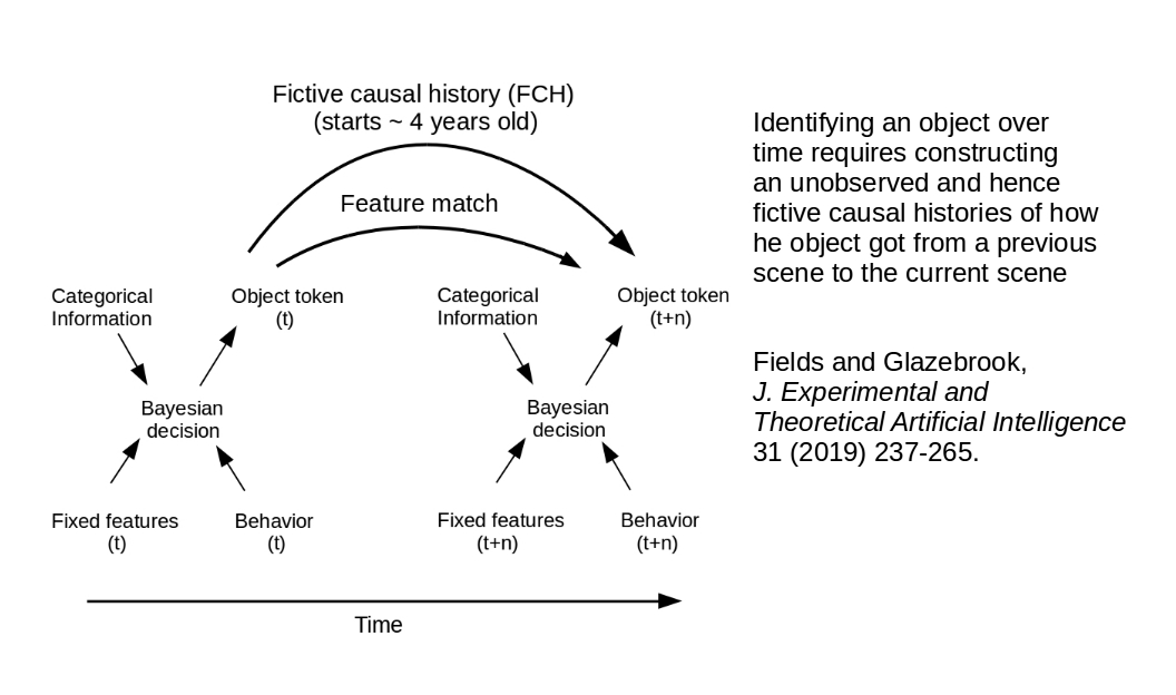 Fictive causal histories in object identification