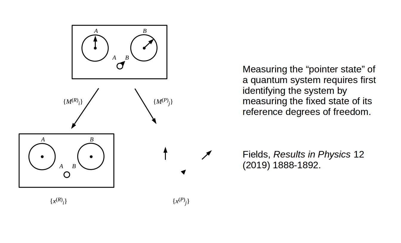System identification by reference measurements